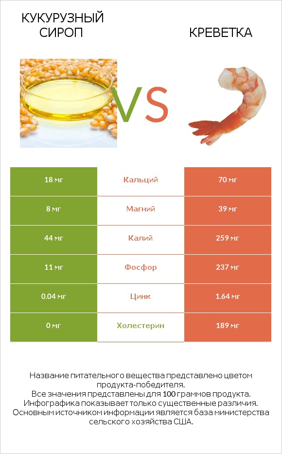 Кукурузный сироп vs Креветка infographic