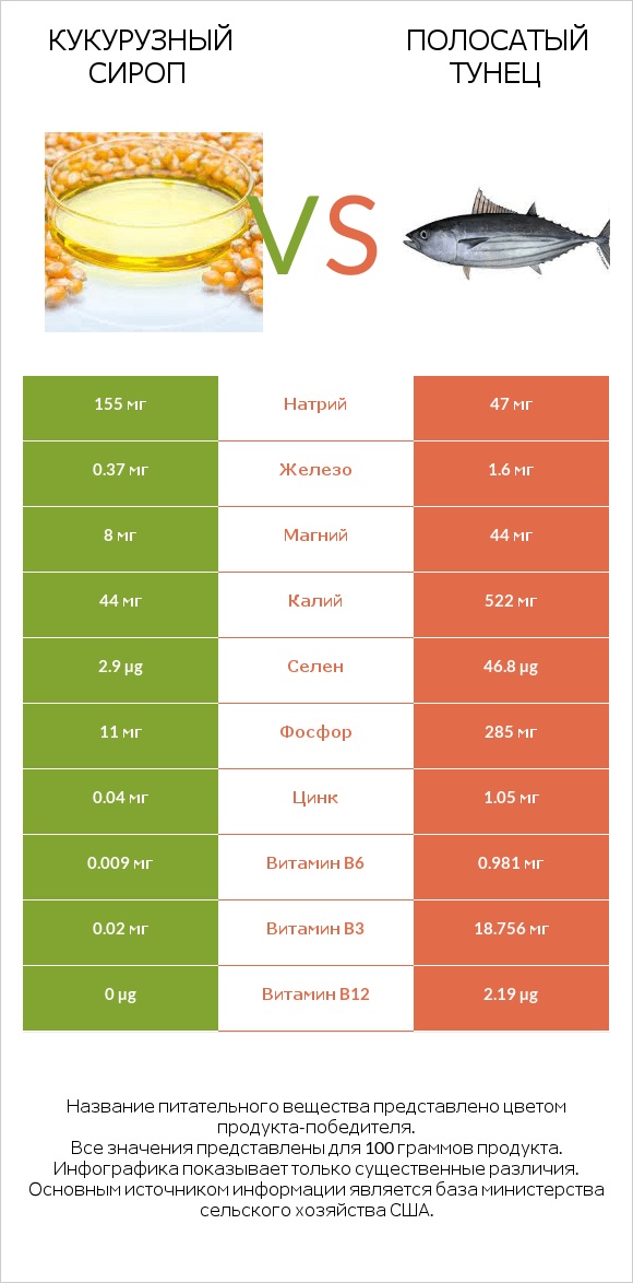 Кукурузный сироп vs Полосатый тунец infographic