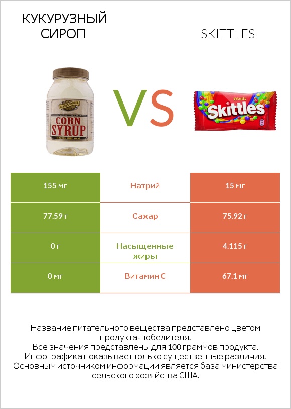 Кукурузный сироп vs Skittles infographic