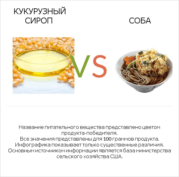 Кукурузный сироп vs Соба infographic