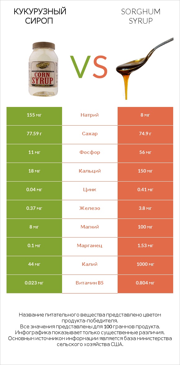 Кукурузный сироп vs Sorghum syrup infographic