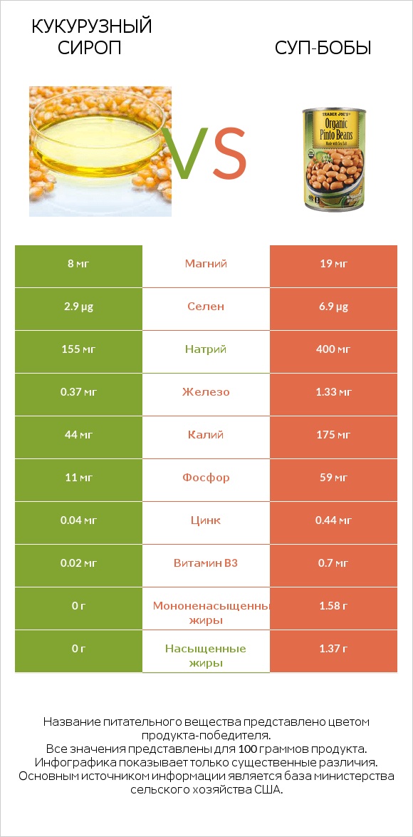Кукурузный сироп vs Суп-бобы infographic