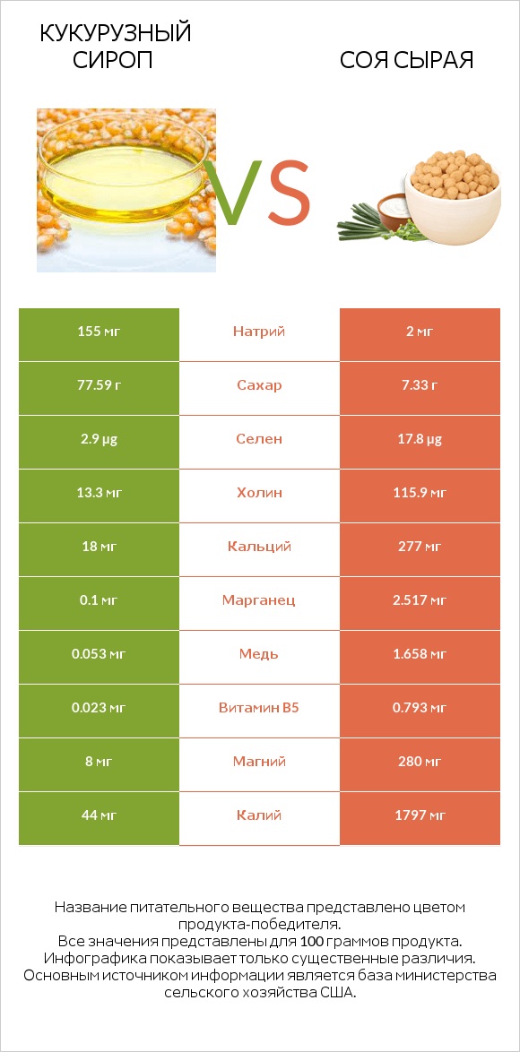 Кукурузный сироп vs Соя сырая infographic