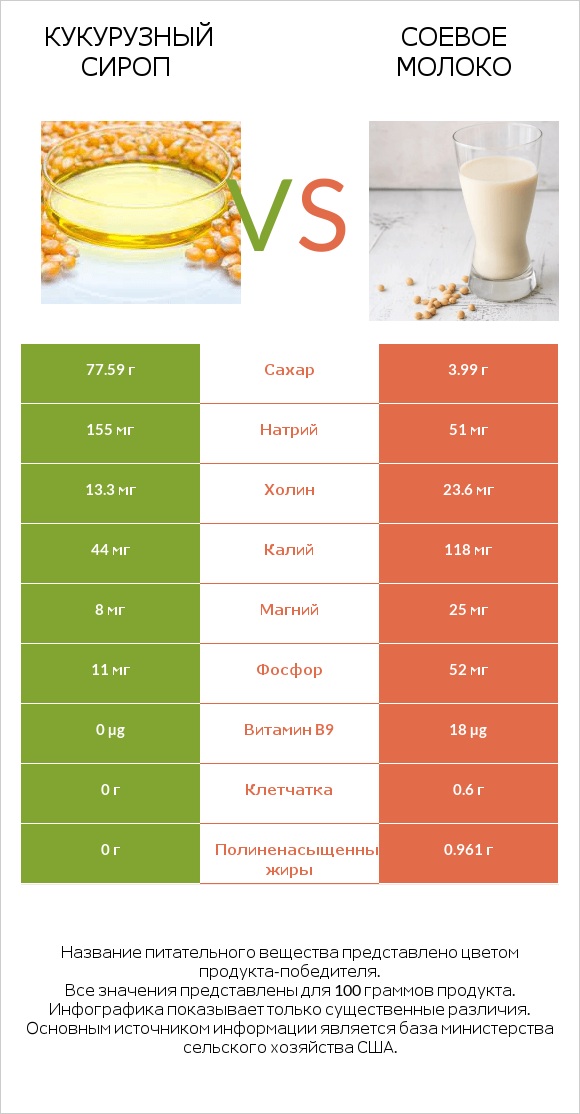 Кукурузный сироп vs Соевое молоко infographic