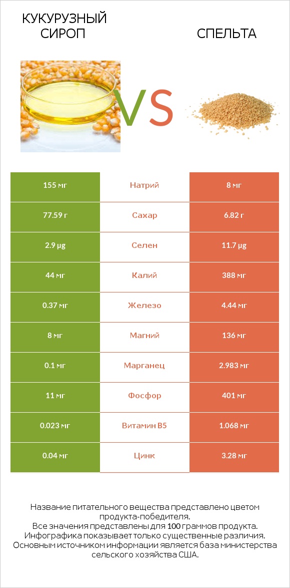 Кукурузный сироп vs Спельта infographic