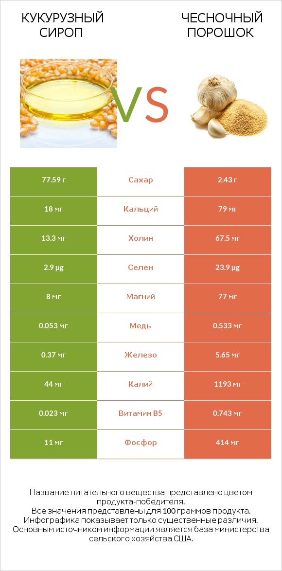 Кукурузный сироп vs Чесночный порошок infographic