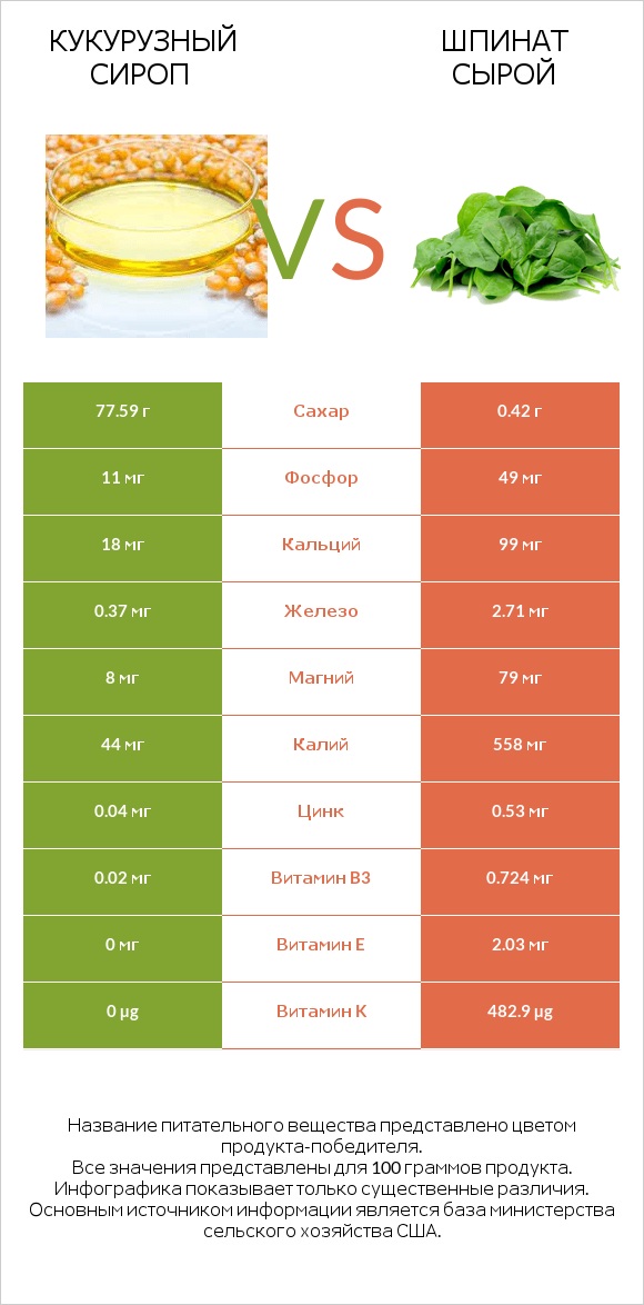 Кукурузный сироп vs Шпинат сырой infographic