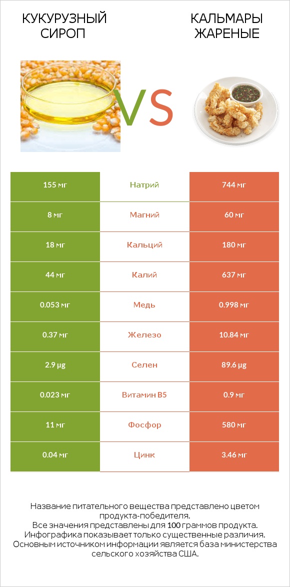 Кукурузный сироп vs Кальмары жареные infographic