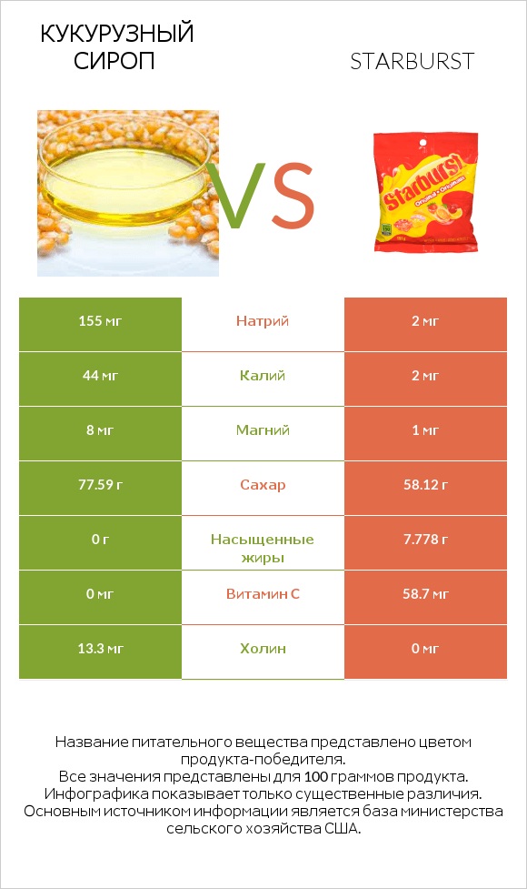 Кукурузный сироп vs Starburst infographic