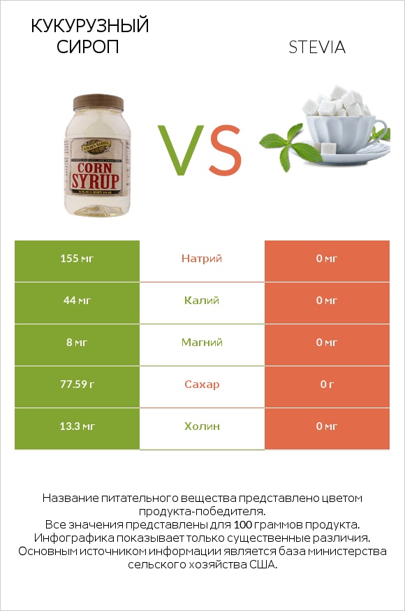Кукурузный сироп vs Stevia infographic