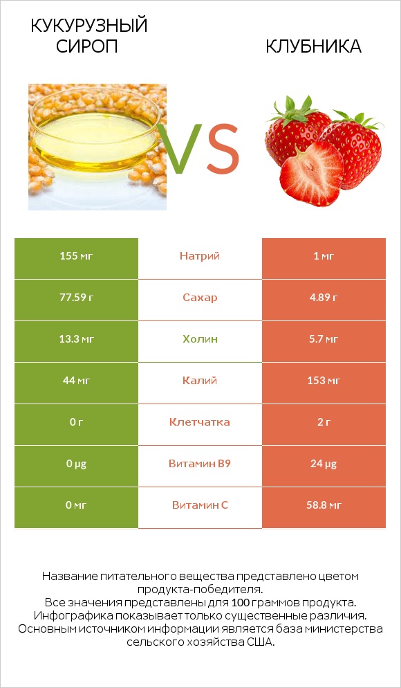Кукурузный сироп vs Клубника infographic