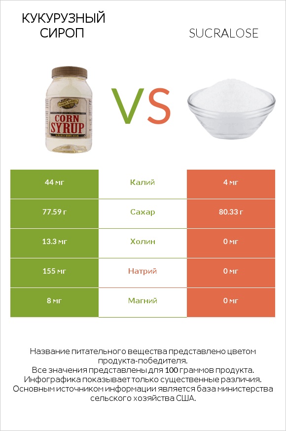 Кукурузный сироп vs Sucralose infographic