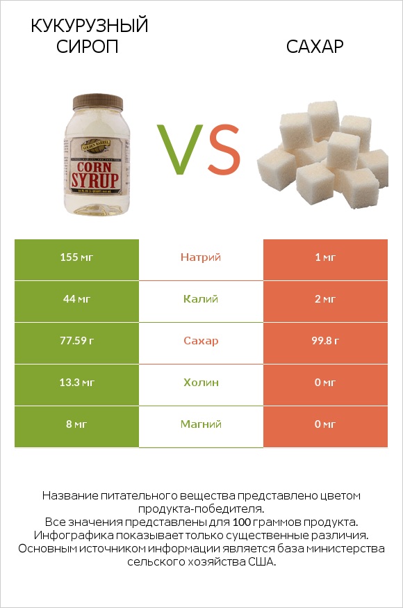 Кукурузный сироп vs Сахар infographic