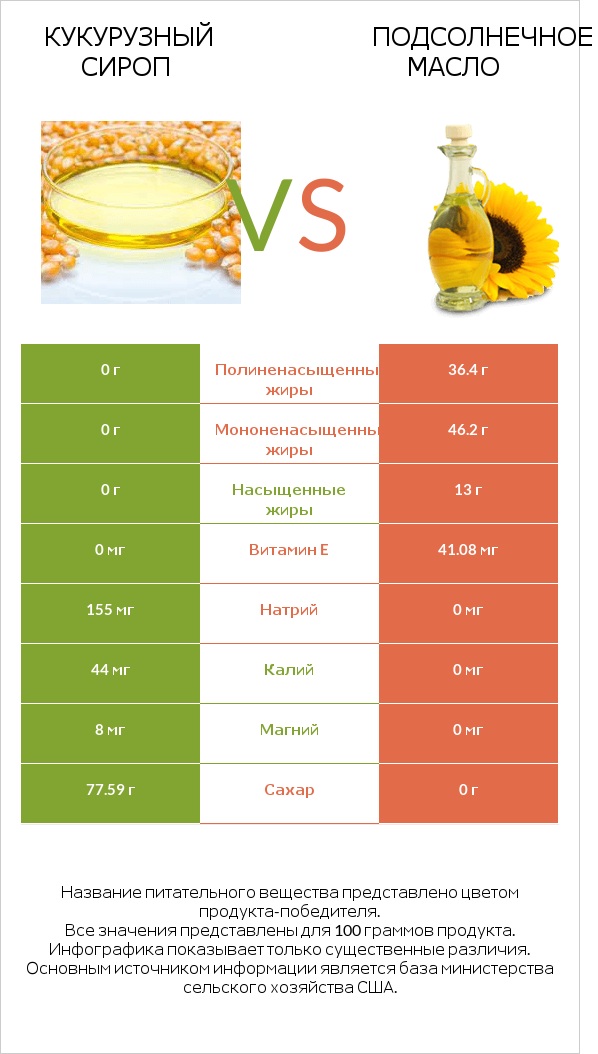 Кукурузный сироп vs Подсолнечное масло infographic