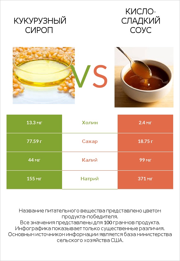 Кукурузный сироп vs Кисло-сладкий соус infographic