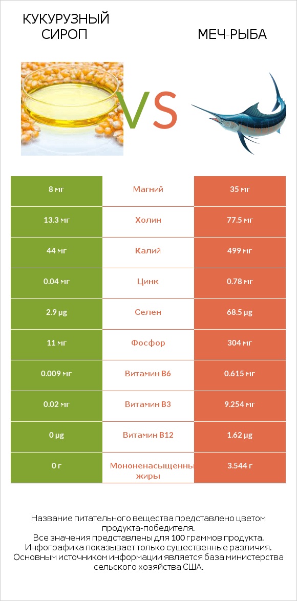Кукурузный сироп vs Меч-рыба infographic