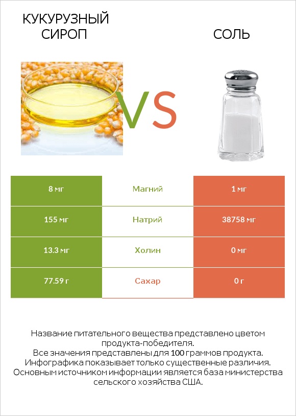 Кукурузный сироп vs Соль infographic