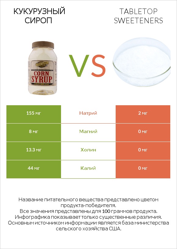 Кукурузный сироп vs Tabletop Sweeteners infographic