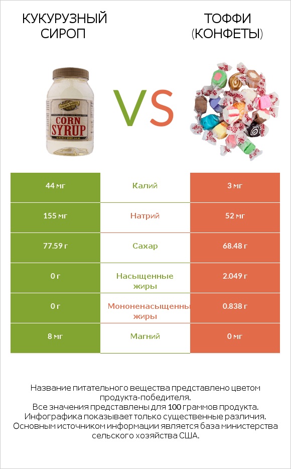Кукурузный сироп vs Тоффи (конфеты) infographic