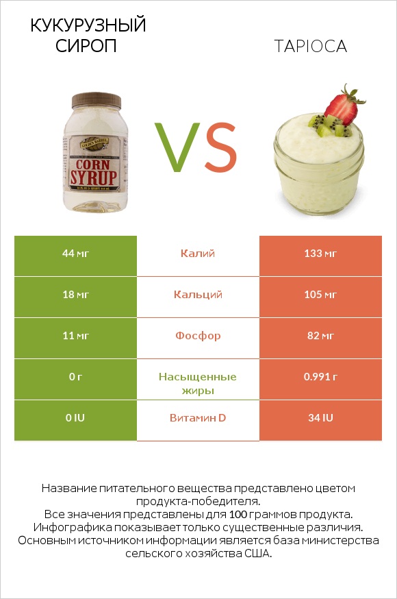 Кукурузный сироп vs Tapioca infographic