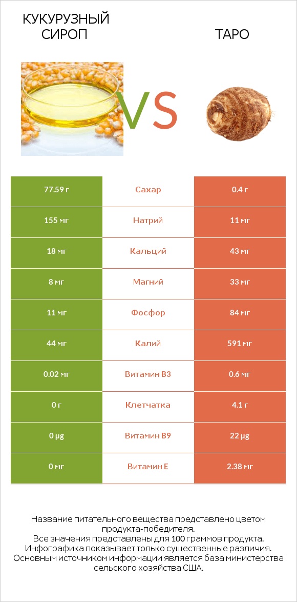 Кукурузный сироп vs Таро infographic