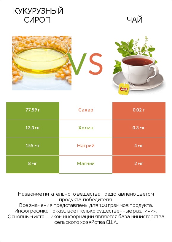 Кукурузный сироп vs Чай infographic
