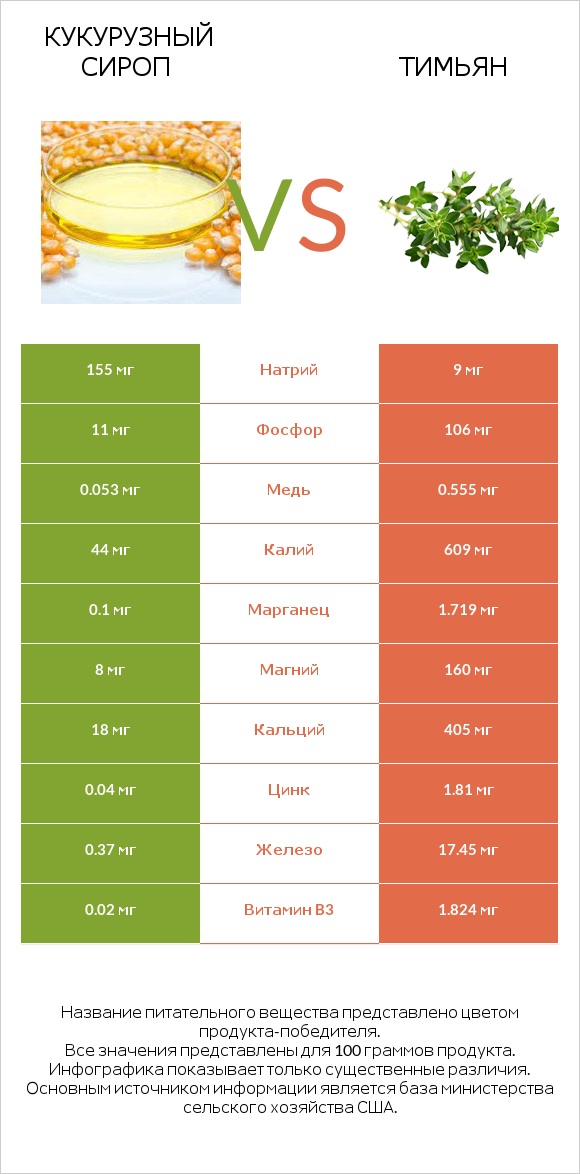 Кукурузный сироп vs Тимьян infographic