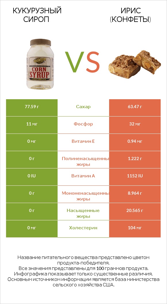 Кукурузный сироп vs Ирис (конфеты) infographic