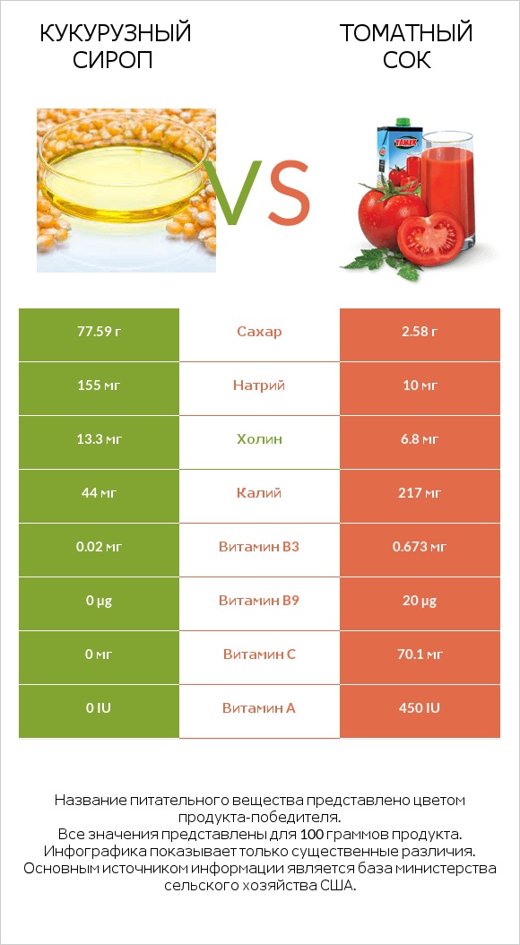 Кукурузный сироп vs Томатный сок infographic