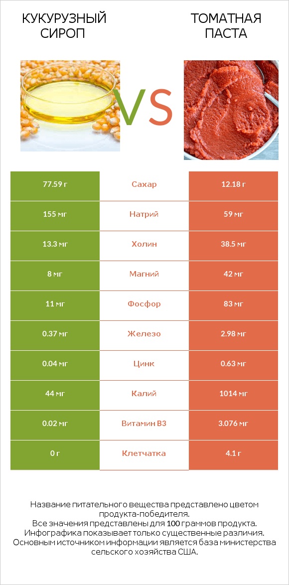 Кукурузный сироп vs Томатная паста infographic