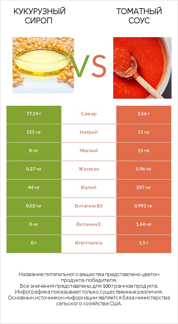 Кукурузный сироп vs Томатный соус infographic