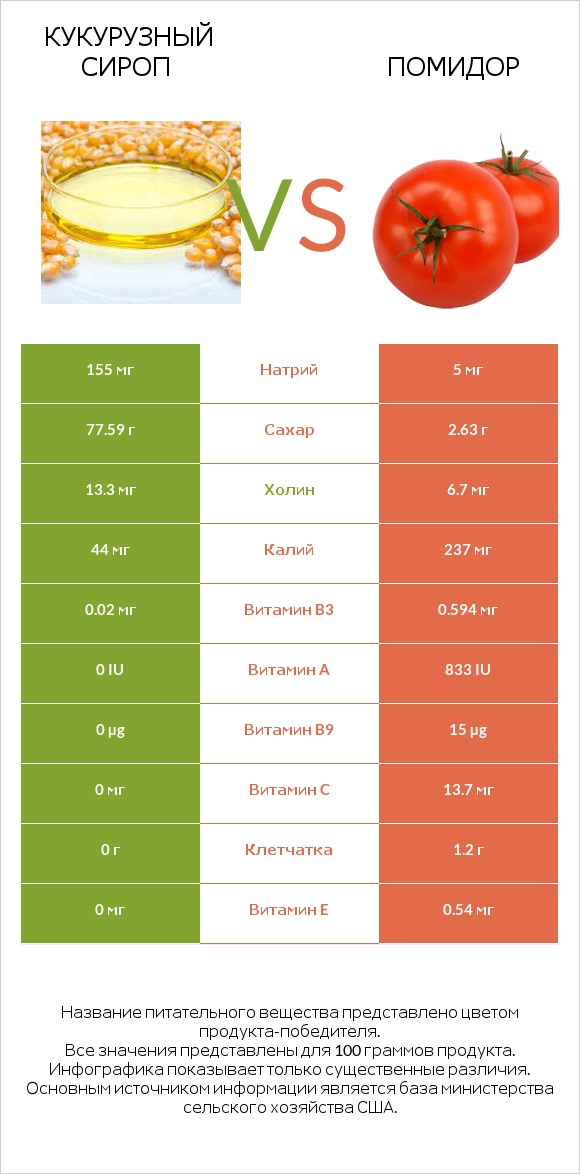 Кукурузный сироп vs Помидор  infographic