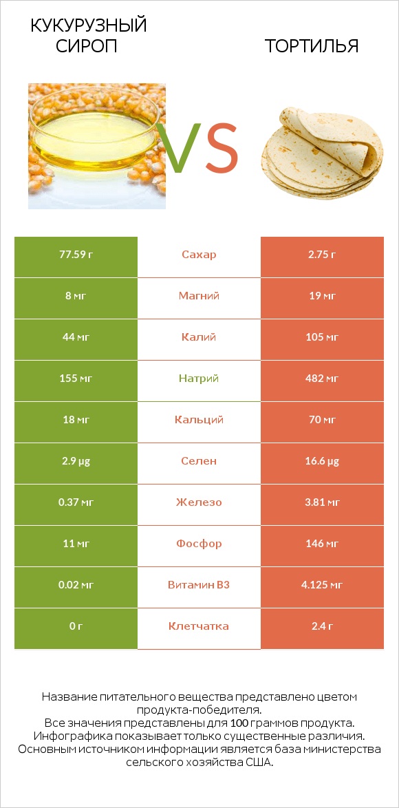 Кукурузный сироп vs Тортилья infographic