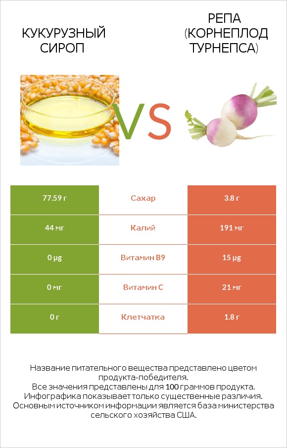 Кукурузный сироп vs Репа (корнеплод турнепса) infographic