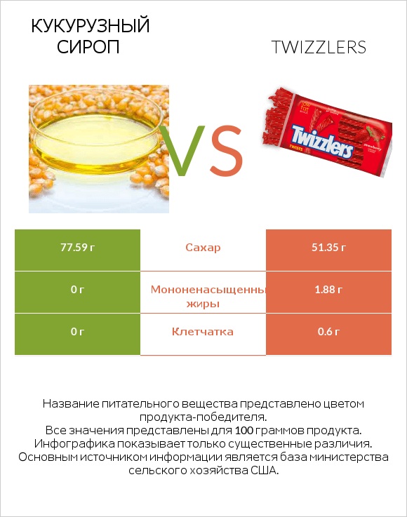 Кукурузный сироп vs Twizzlers infographic