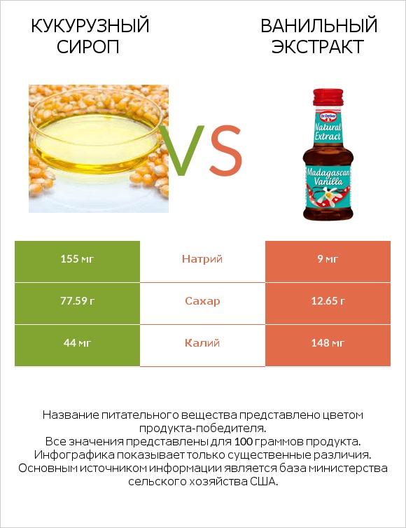 Кукурузный сироп vs Ванильный экстракт infographic