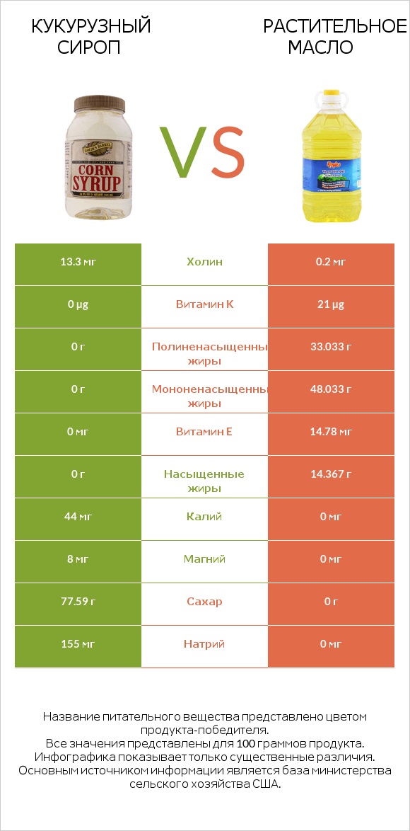 Кукурузный сироп vs Растительное масло infographic