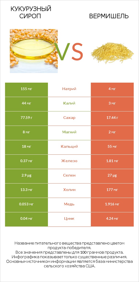 Кукурузный сироп vs Вермишель infographic