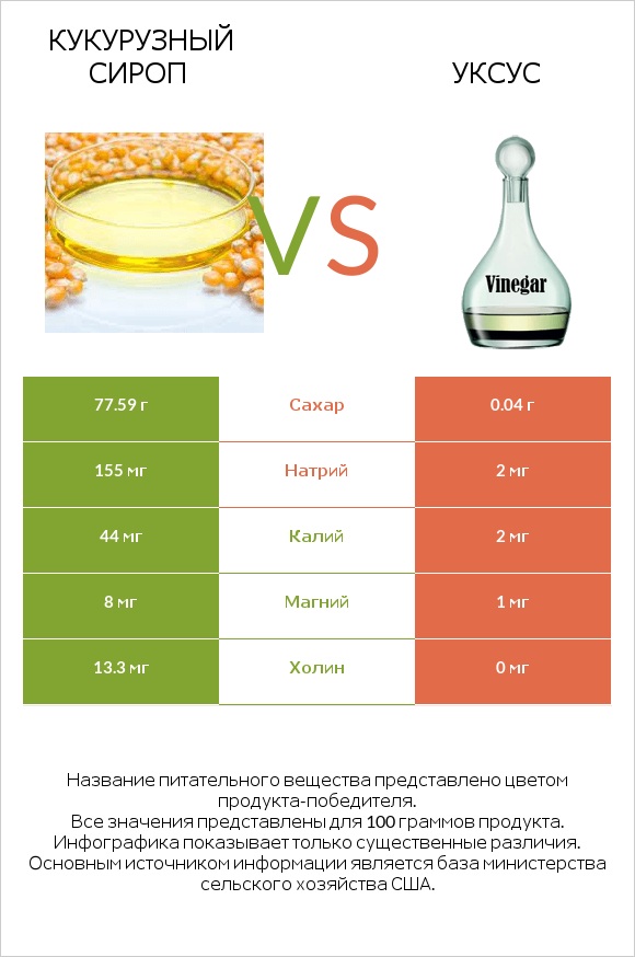 Кукурузный сироп vs Уксус infographic