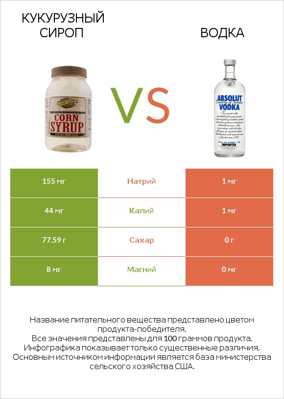 Кукурузный сироп vs Водка infographic