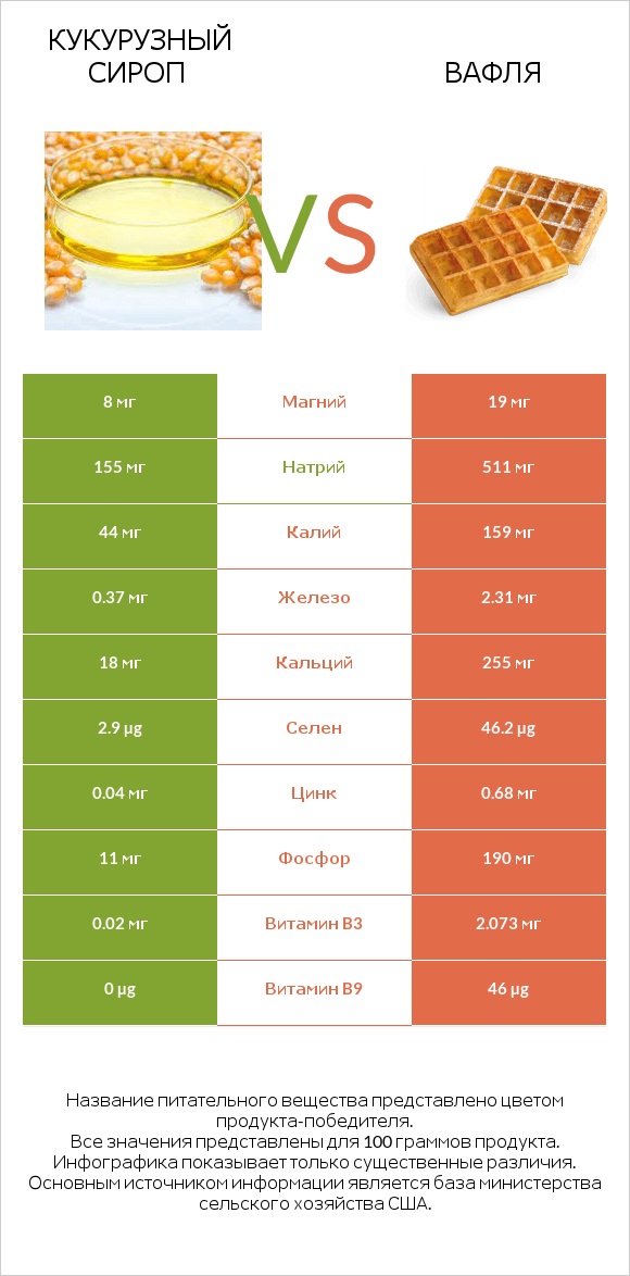 Кукурузный сироп vs Вафля infographic