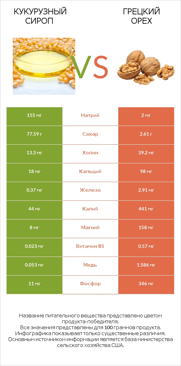 Кукурузный сироп vs Грецкий орех infographic