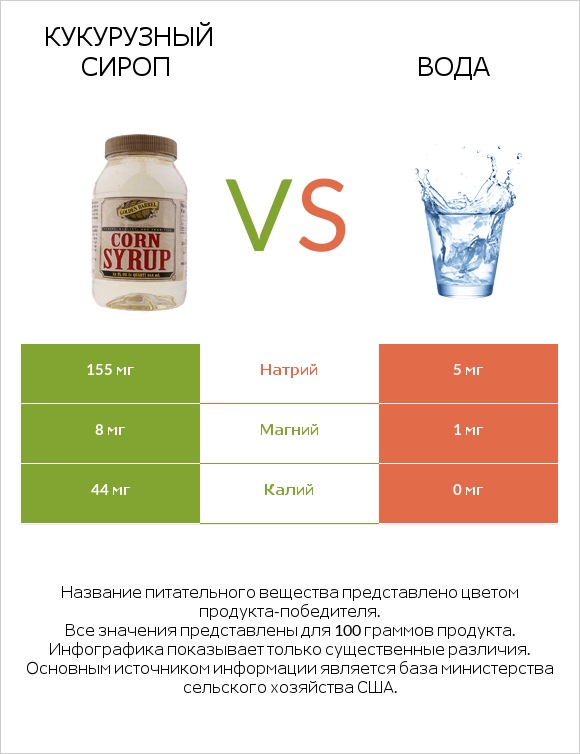 Кукурузный сироп vs Вода infographic