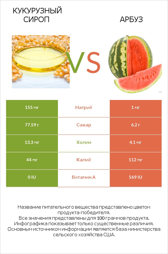 Кукурузный сироп vs Арбуз infographic