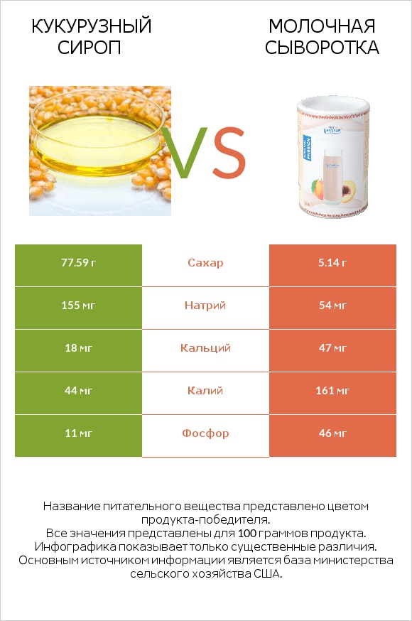 Кукурузный сироп vs Молочная сыворотка infographic