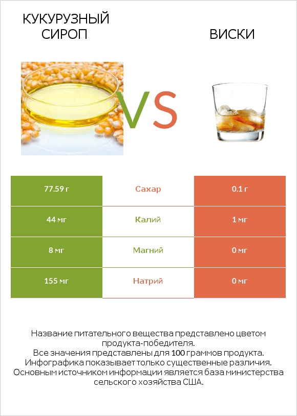 Кукурузный сироп vs Виски infographic