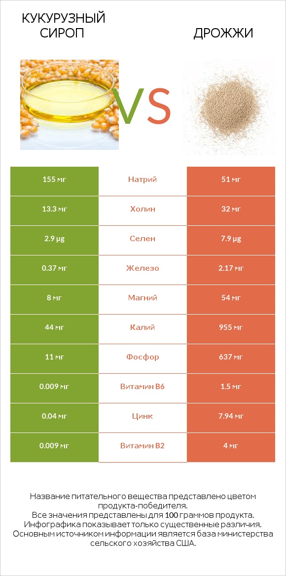 Кукурузный сироп vs Дрожжи infographic