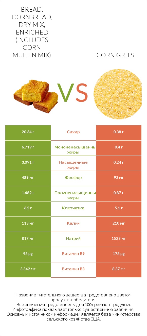 Bread, cornbread, dry mix, enriched (includes corn muffin mix) vs Corn grits infographic