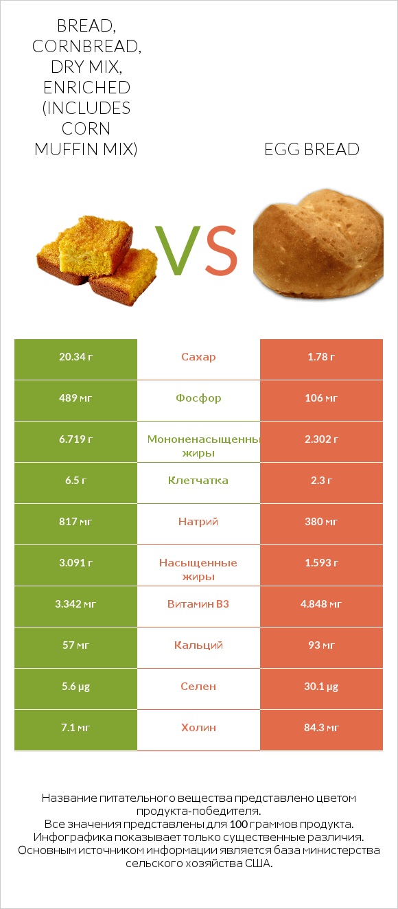 Bread, cornbread, dry mix, enriched (includes corn muffin mix) vs Egg bread infographic