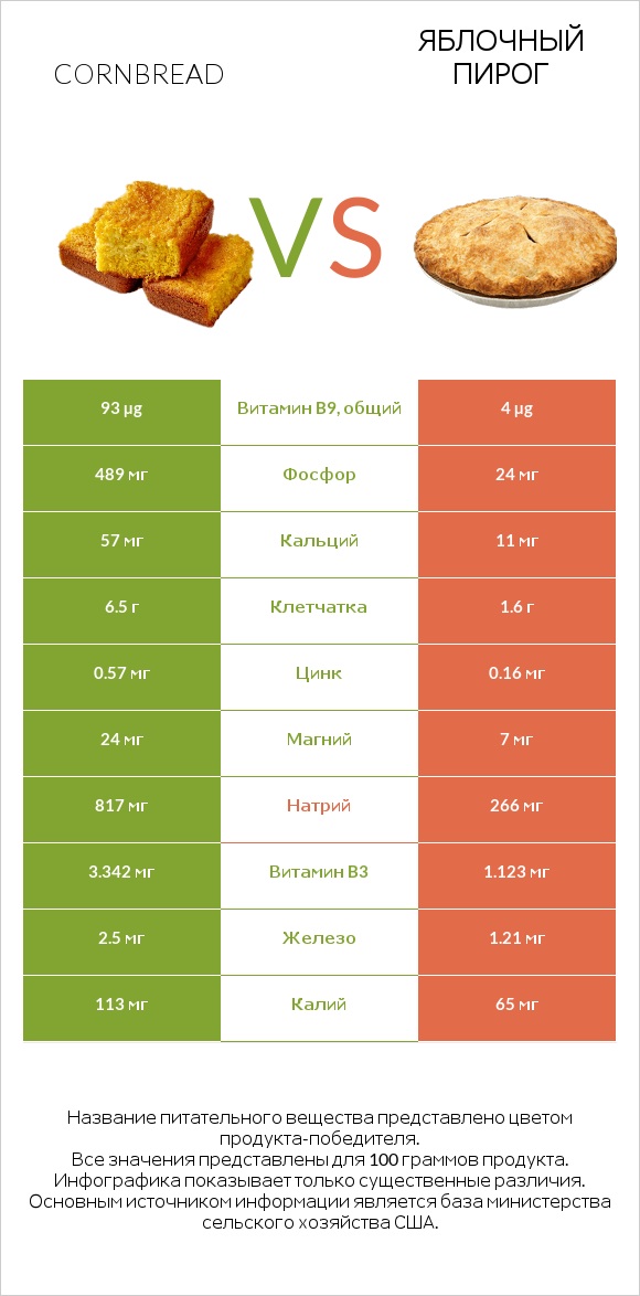 Cornbread vs Яблочный пирог infographic